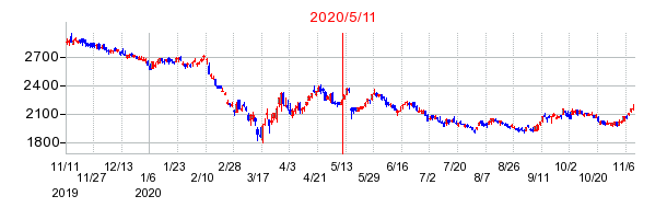 2020年5月11日 15:12前後のの株価チャート